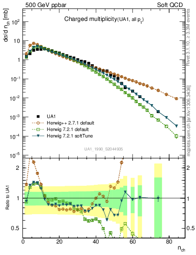 Plot of nch in 500 GeV ppbar collisions