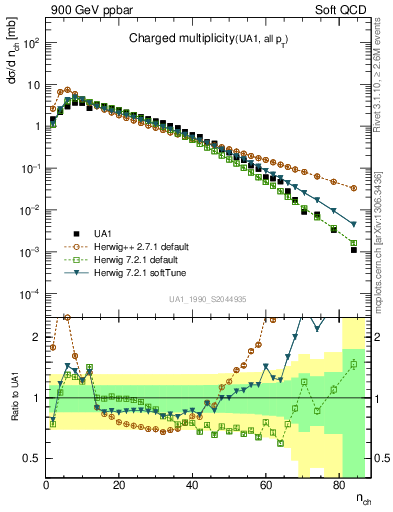 Plot of nch in 900 GeV ppbar collisions