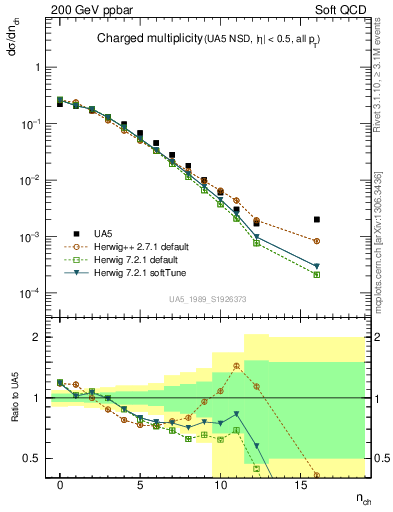 Plot of nch in 200 GeV ppbar collisions