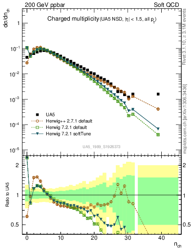 Plot of nch in 200 GeV ppbar collisions