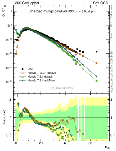 Plot of nch in 200 GeV ppbar collisions