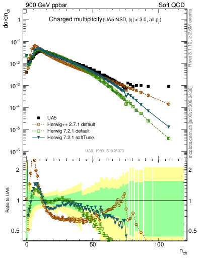 Plot of nch in 900 GeV ppbar collisions