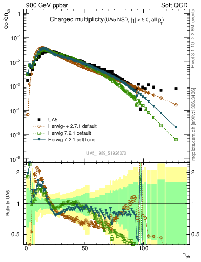 Plot of nch in 900 GeV ppbar collisions