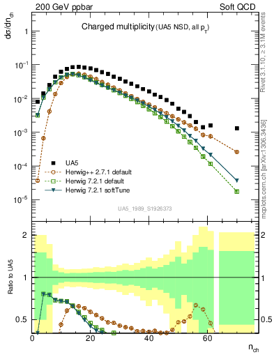 Plot of nch in 200 GeV ppbar collisions