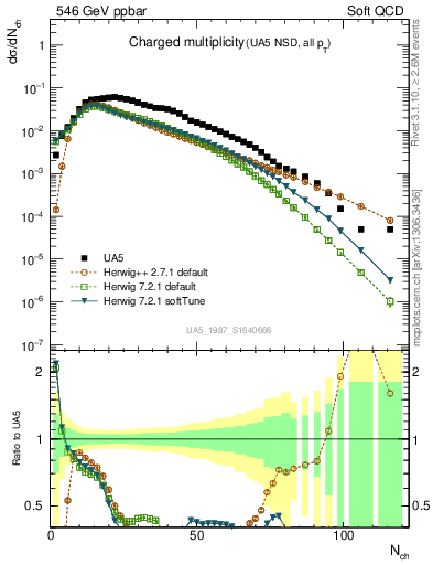 Plot of nch in 546 GeV ppbar collisions