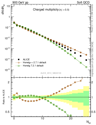 Plot of nch in 900 GeV pp collisions