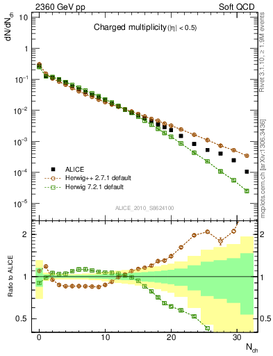 Plot of nch in 2360 GeV pp collisions