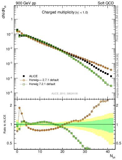 Plot of nch in 900 GeV pp collisions