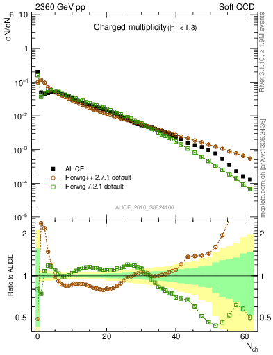 Plot of nch in 2360 GeV pp collisions