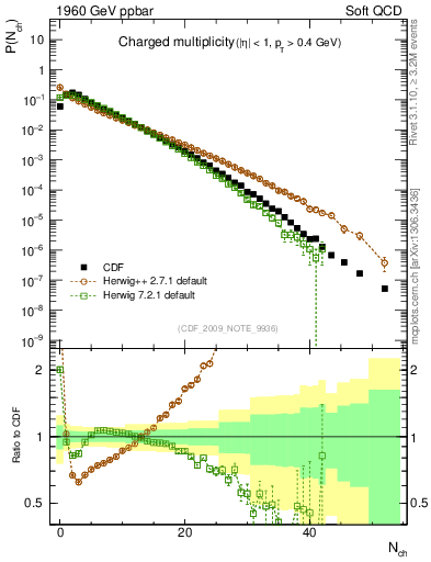 Plot of nch in 1960 GeV ppbar collisions