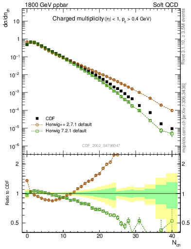 Plot of nch in 1800 GeV ppbar collisions