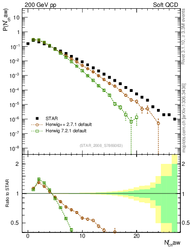 Plot of nch in 200 GeV pp collisions