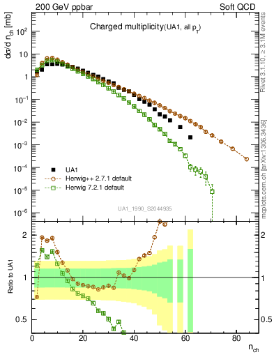 Plot of nch in 200 GeV ppbar collisions