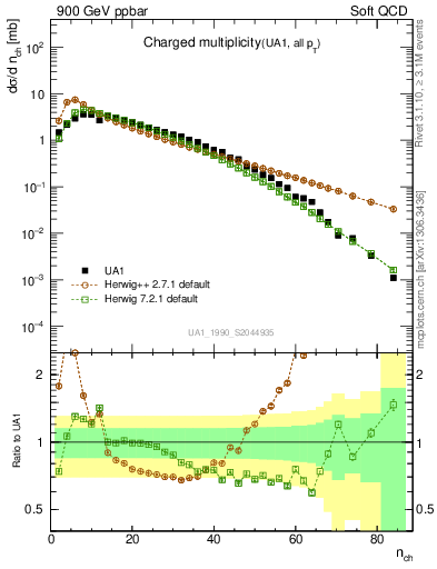 Plot of nch in 900 GeV ppbar collisions