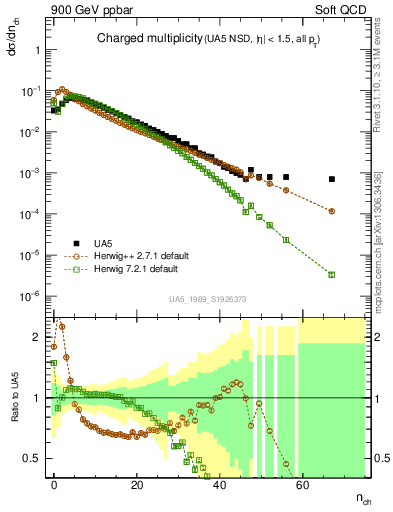 Plot of nch in 900 GeV ppbar collisions