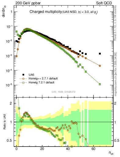 Plot of nch in 200 GeV ppbar collisions