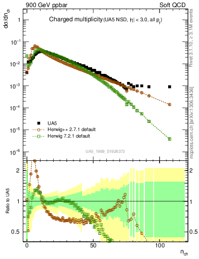 Plot of nch in 900 GeV ppbar collisions