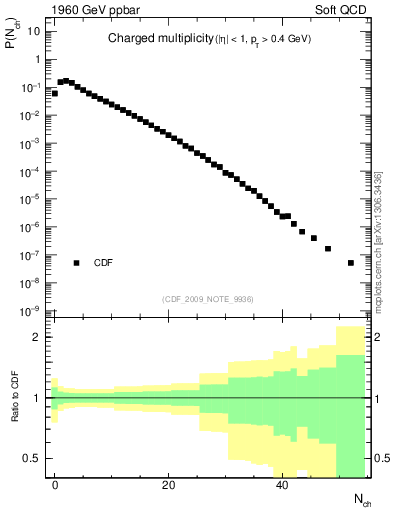 Plot of nch in 1960 GeV ppbar collisions