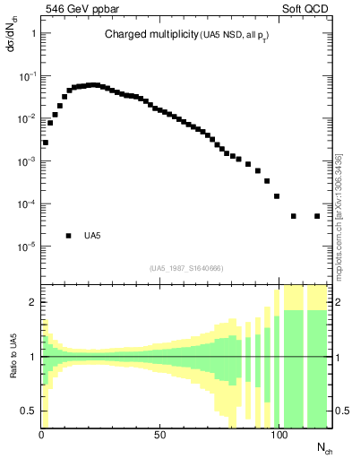 Plot of nch in 546 GeV ppbar collisions