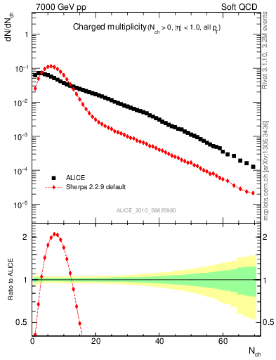 Plot of nch in 7000 GeV pp collisions