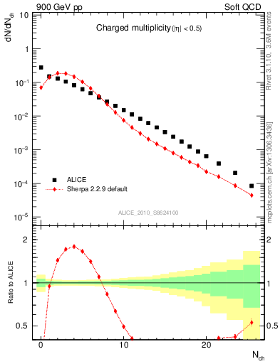 Plot of nch in 900 GeV pp collisions