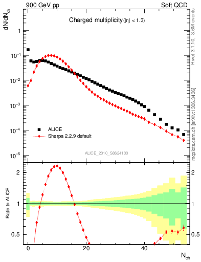 Plot of nch in 900 GeV pp collisions