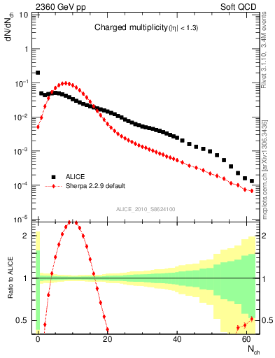 Plot of nch in 2360 GeV pp collisions