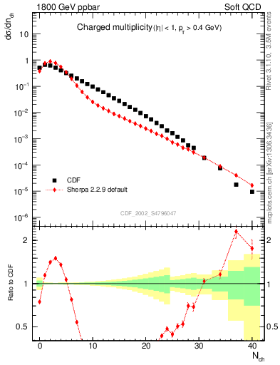 Plot of nch in 1800 GeV ppbar collisions