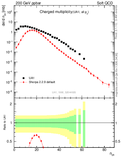 Plot of nch in 200 GeV ppbar collisions