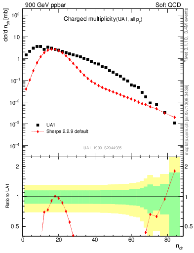 Plot of nch in 900 GeV ppbar collisions