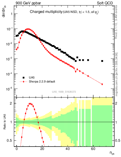 Plot of nch in 900 GeV ppbar collisions