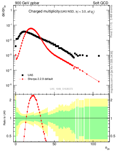 Plot of nch in 900 GeV ppbar collisions