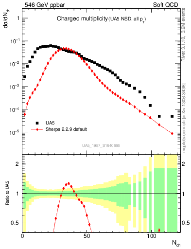 Plot of nch in 546 GeV ppbar collisions