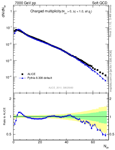 Plot of nch in 7000 GeV pp collisions