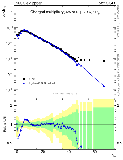 Plot of nch in 900 GeV ppbar collisions