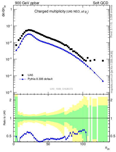 Plot of nch in 900 GeV ppbar collisions