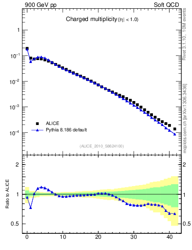 Plot of nch in 900 GeV pp collisions
