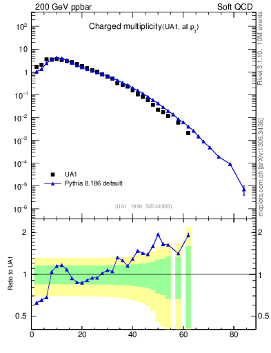 Plot of nch in 200 GeV ppbar collisions
