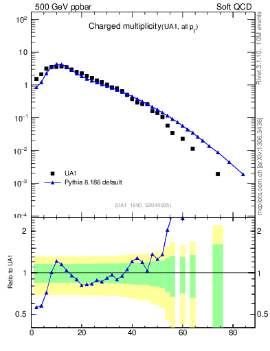 Plot of nch in 500 GeV ppbar collisions