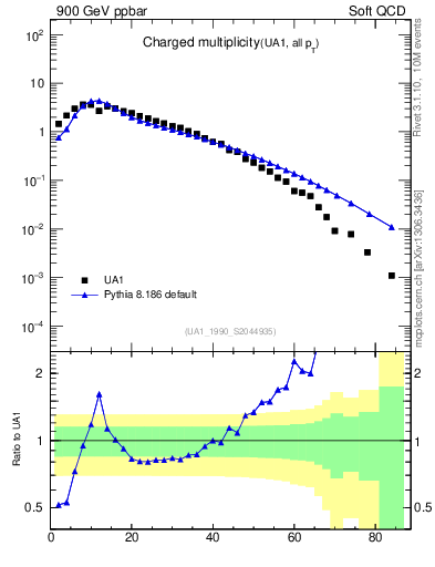 Plot of nch in 900 GeV ppbar collisions
