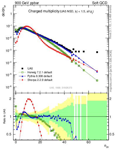 Plot of nch in 900 GeV ppbar collisions