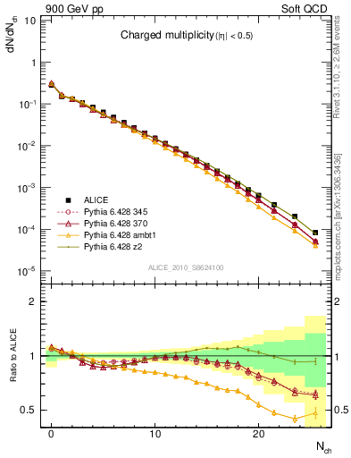 Plot of nch in 900 GeV pp collisions