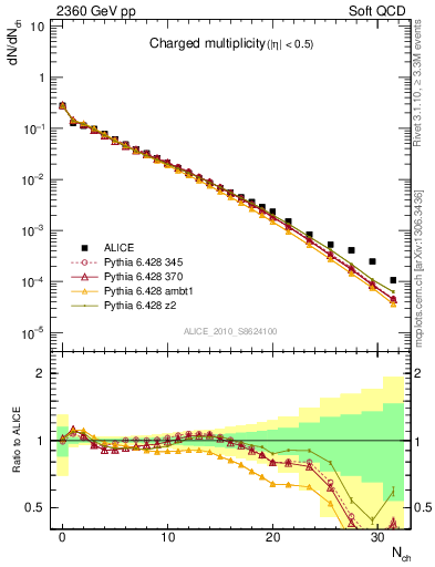 Plot of nch in 2360 GeV pp collisions