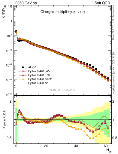 Plot of nch in 2360 GeV pp collisions