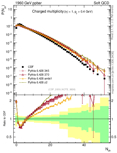 Plot of nch in 1960 GeV ppbar collisions