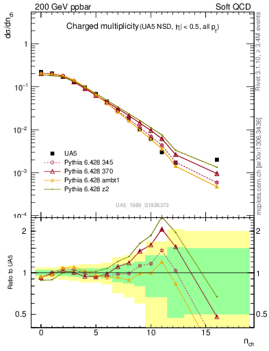 Plot of nch in 200 GeV ppbar collisions