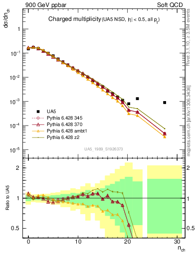 Plot of nch in 900 GeV ppbar collisions