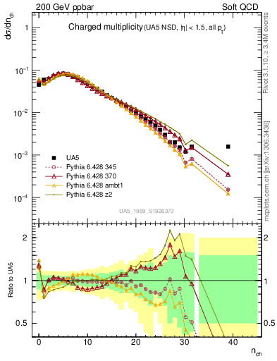 Plot of nch in 200 GeV ppbar collisions