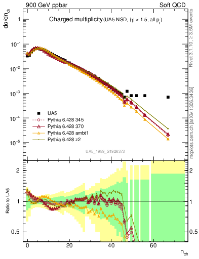 Plot of nch in 900 GeV ppbar collisions