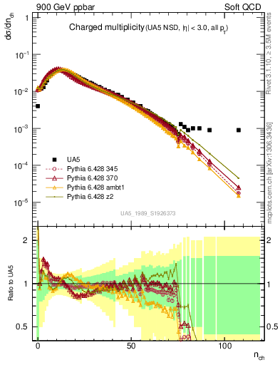 Plot of nch in 900 GeV ppbar collisions